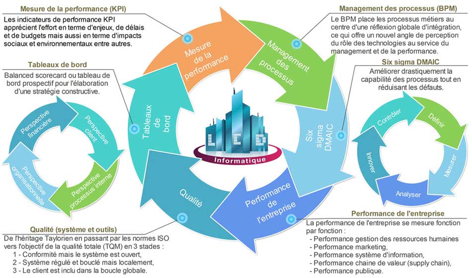 Methodologie gouvernance projets
